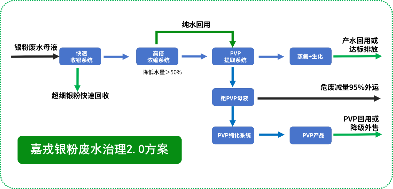 K8凯发技术，银粉废水治理解决规划，膜分离技术