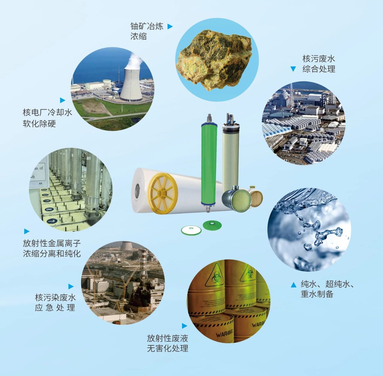 膜分离技术在核工业中的利用 膜分离技术在核工业中的利用