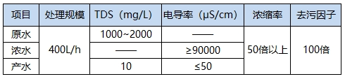 项目设计参数 项目设计参数
